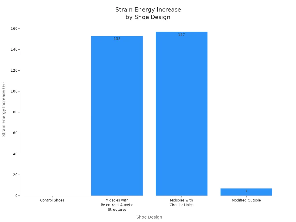 Bar chart comparing strain energy increase for four shoe designs